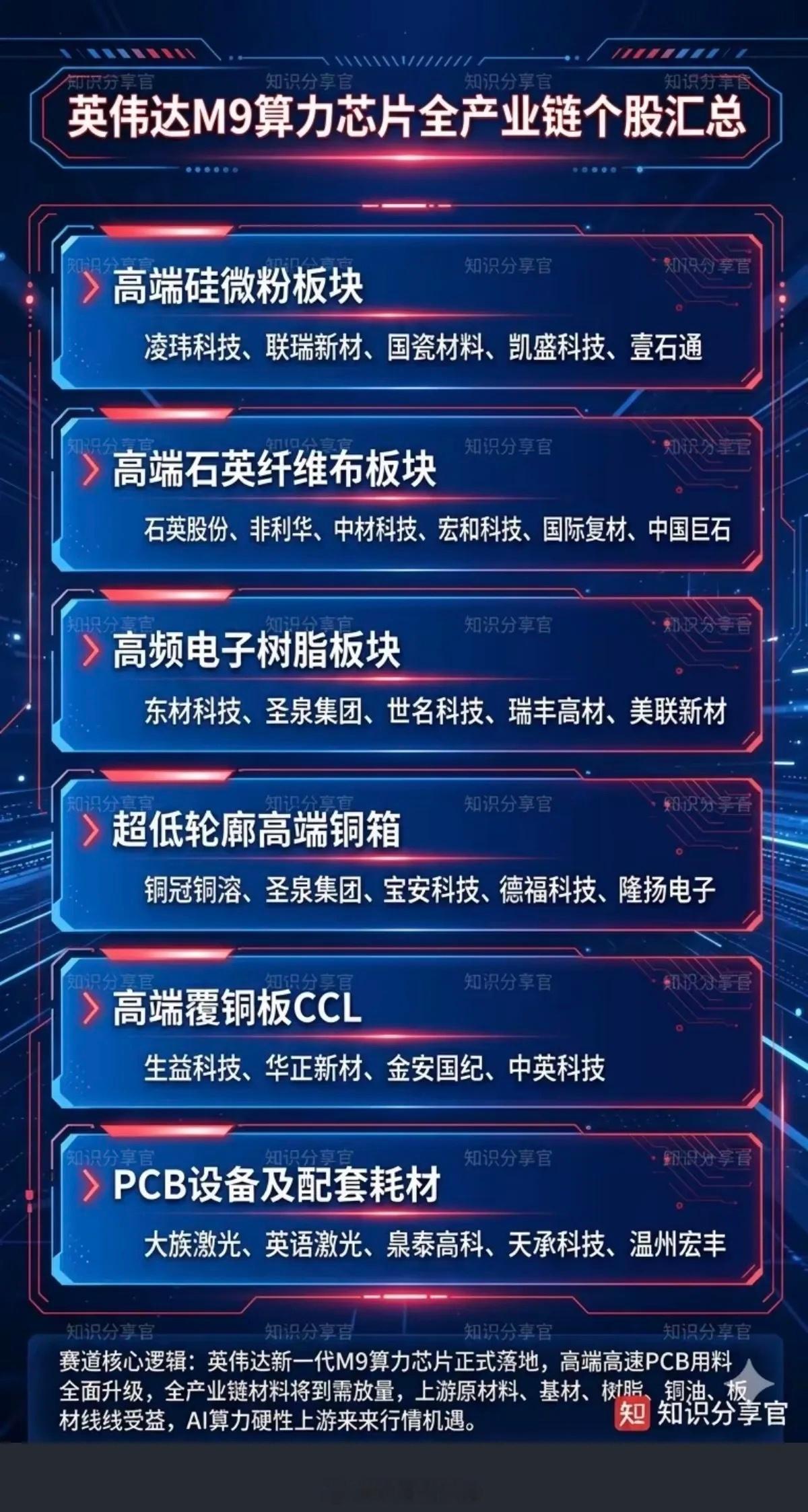 英伟达M10材料概念！一、核心材料与关键公司1.PCB2.覆铜板3.碳氢树脂4.