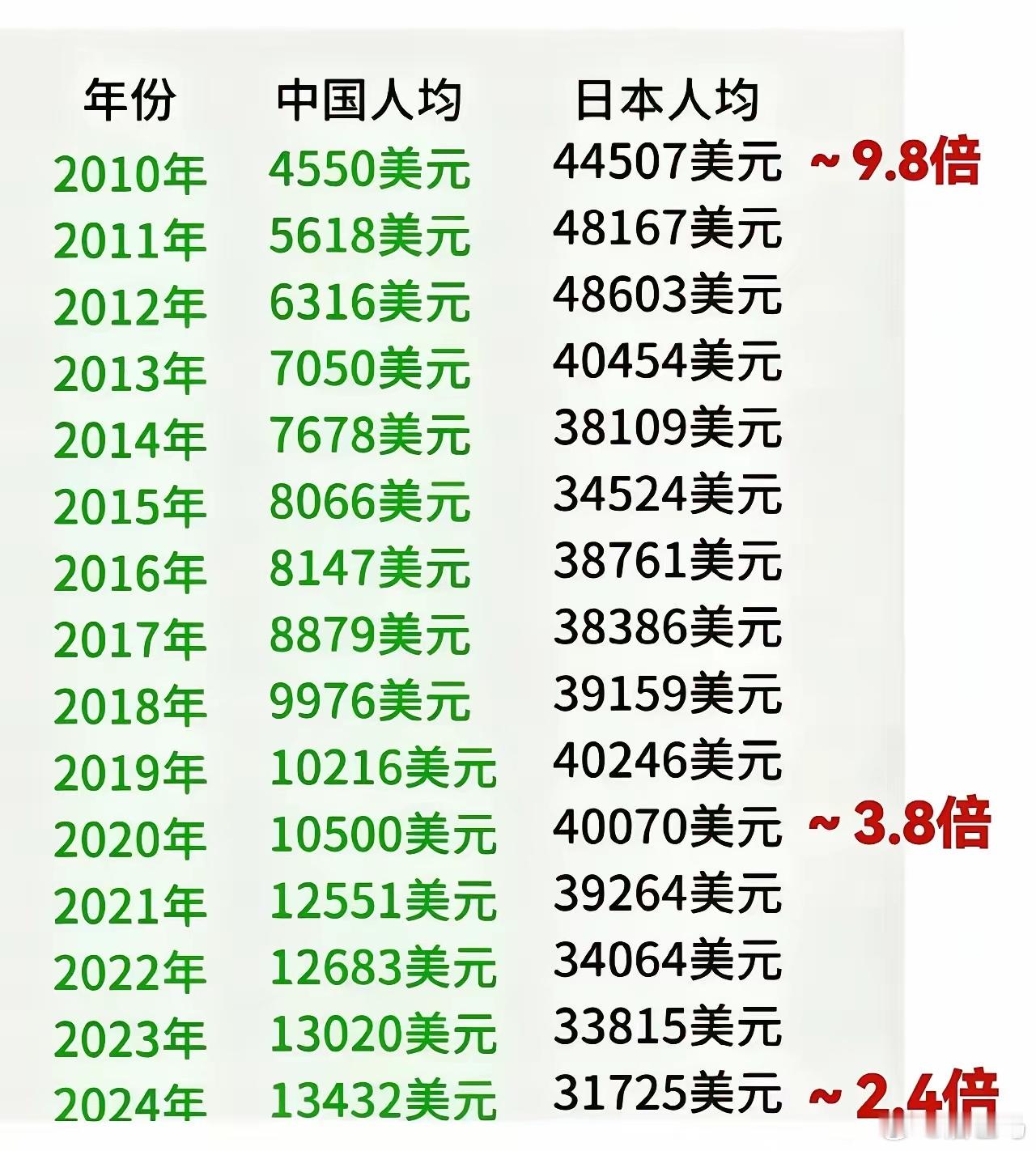 32年从84倍追到2.7倍，中国人均GDP何时赶超日本？1991年，日本人均GD