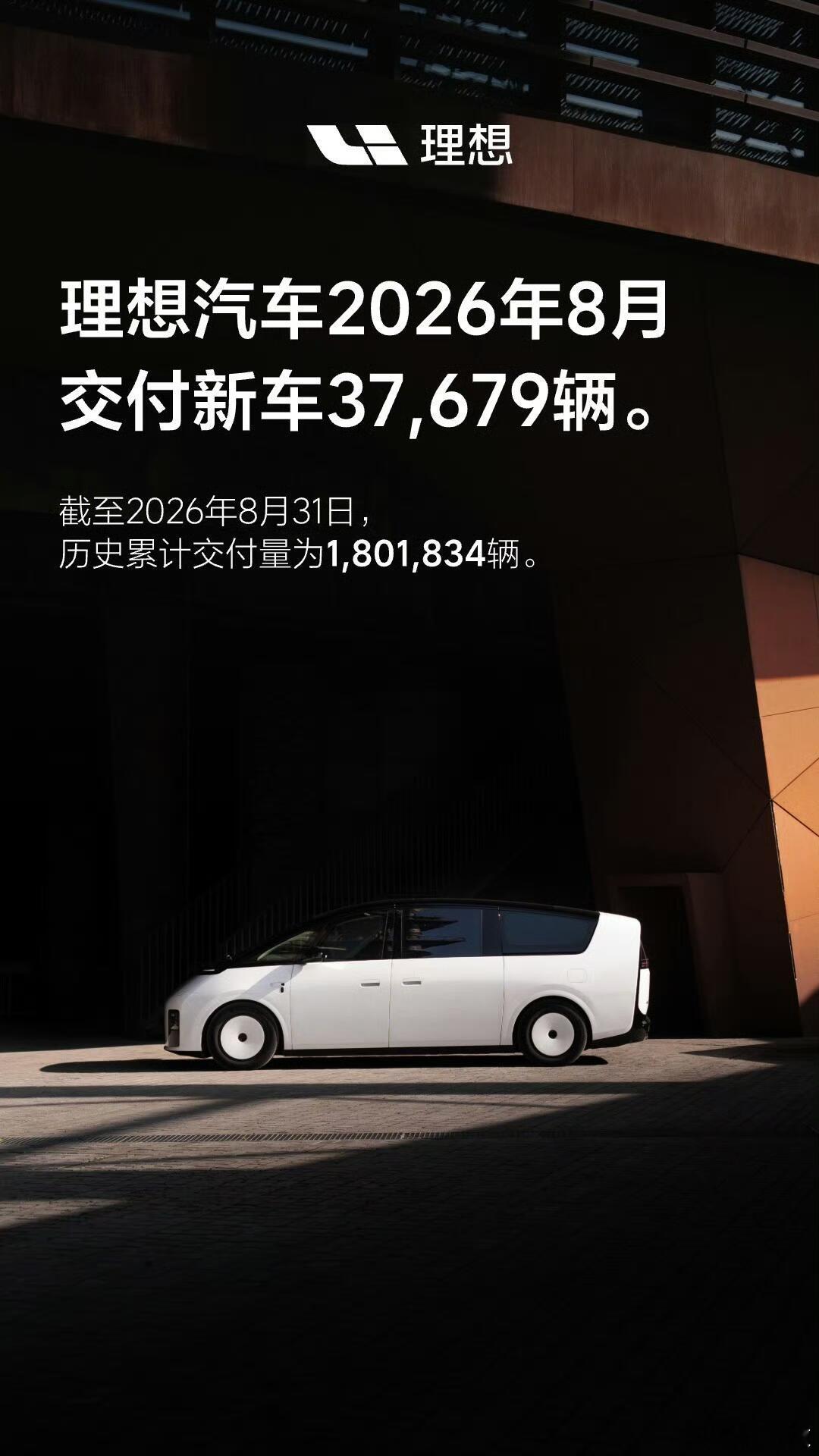 理想汽车在2026年8月的交付数据为37,679辆。目前公开渠道暂未披露该月度交付量的同比/环比变化