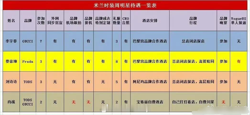 米兰时装周明星待遇一览表李宇春、蔡徐坤、刘诗诗、肖战