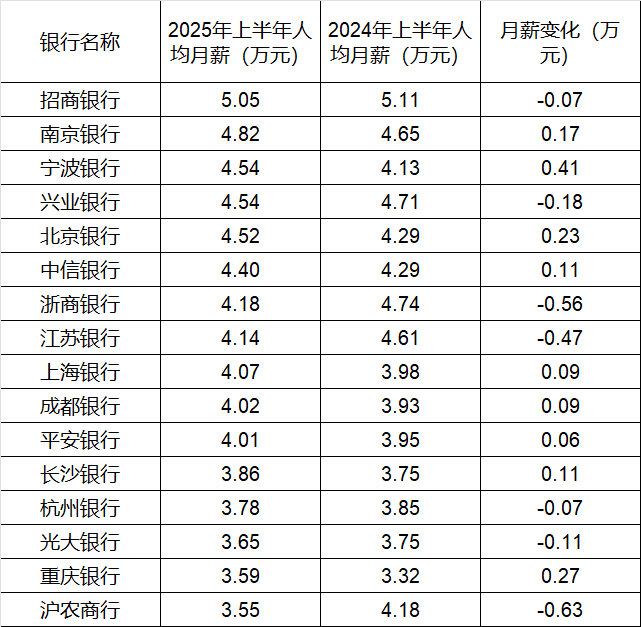 260万银行人, 半年平均薪酬“曝光”, 5家月薪超4.5万