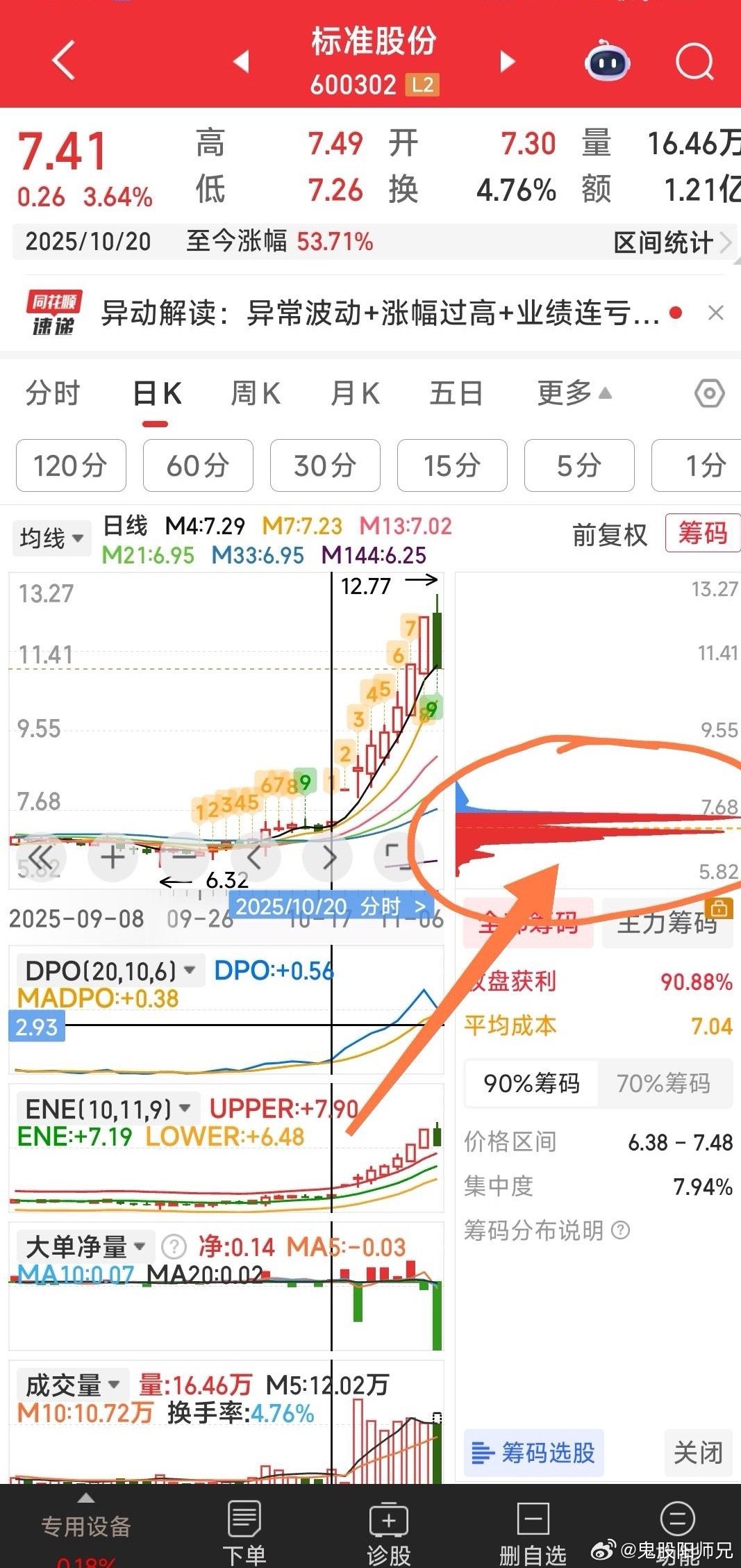 【底部主力筹码峰动都没动】标准股份自启动以来，底部主力筹码峰动都没动。学过主力筹