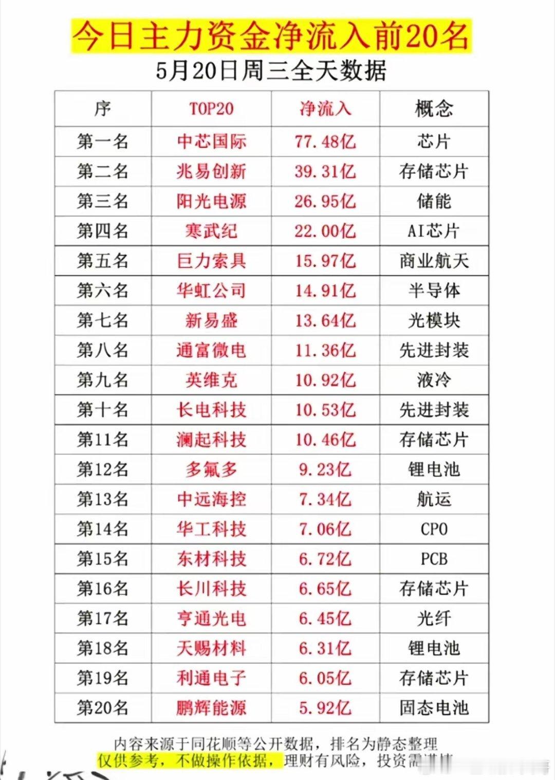 半导体、AI、储能成抢筹主线，谁是下一个龙头？主力资金净流入TOP20新鲜出炉！