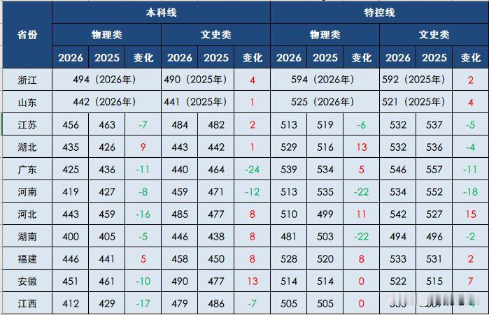 新高考I卷的11个省份，2026年的高考录取分数线齐活了，比较一下和去年的变