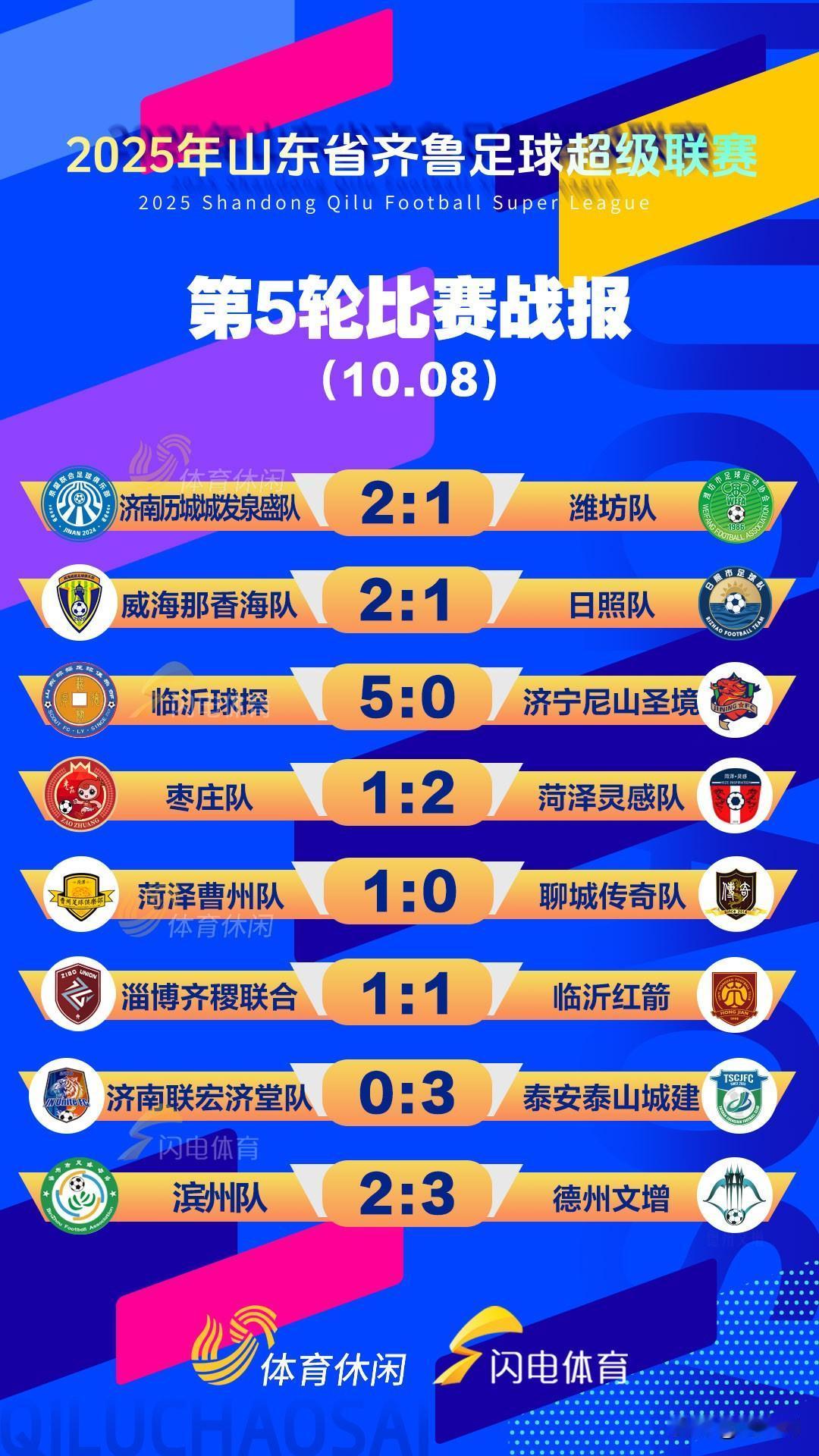 经过多轮激烈比拼与积分累积，本届齐鲁超赛的八强名单最终尘埃落定，是聊城传奇、菏泽