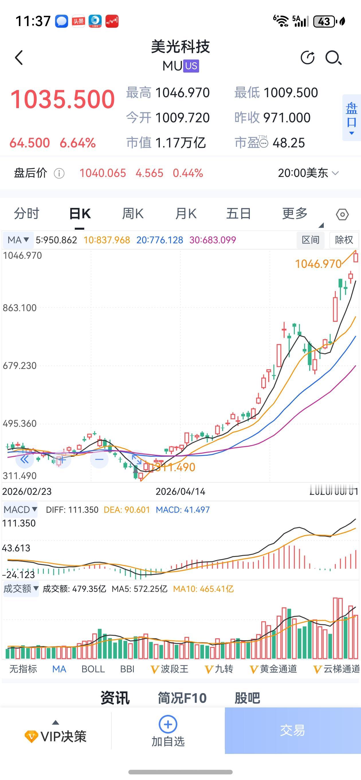 你如果买了它们，真是爽歪歪了！高盛刚将美光科技目标价上调至每股1680美元，美