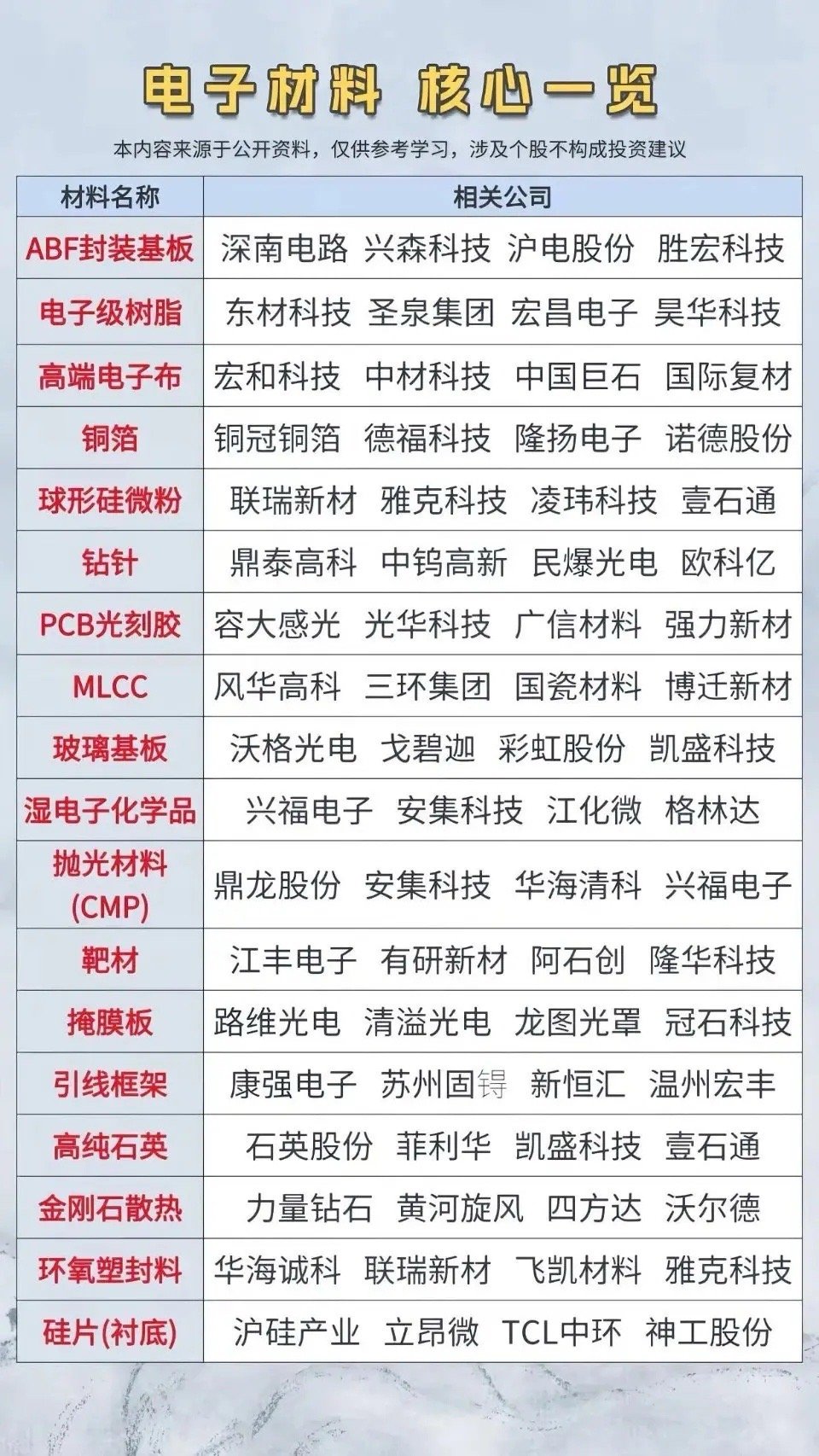 电子材料核心股值得好好梳理一番。像沪电股，它在PCB领域可是响当当的。PCB作为