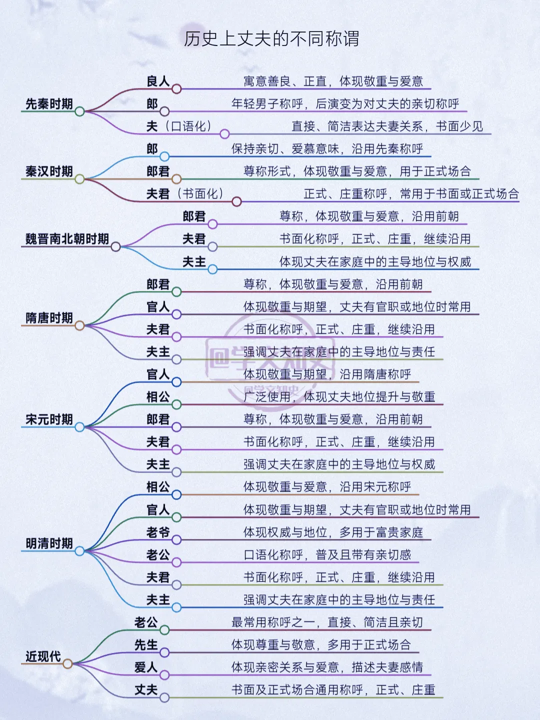 历史上对丈夫的多种称呼