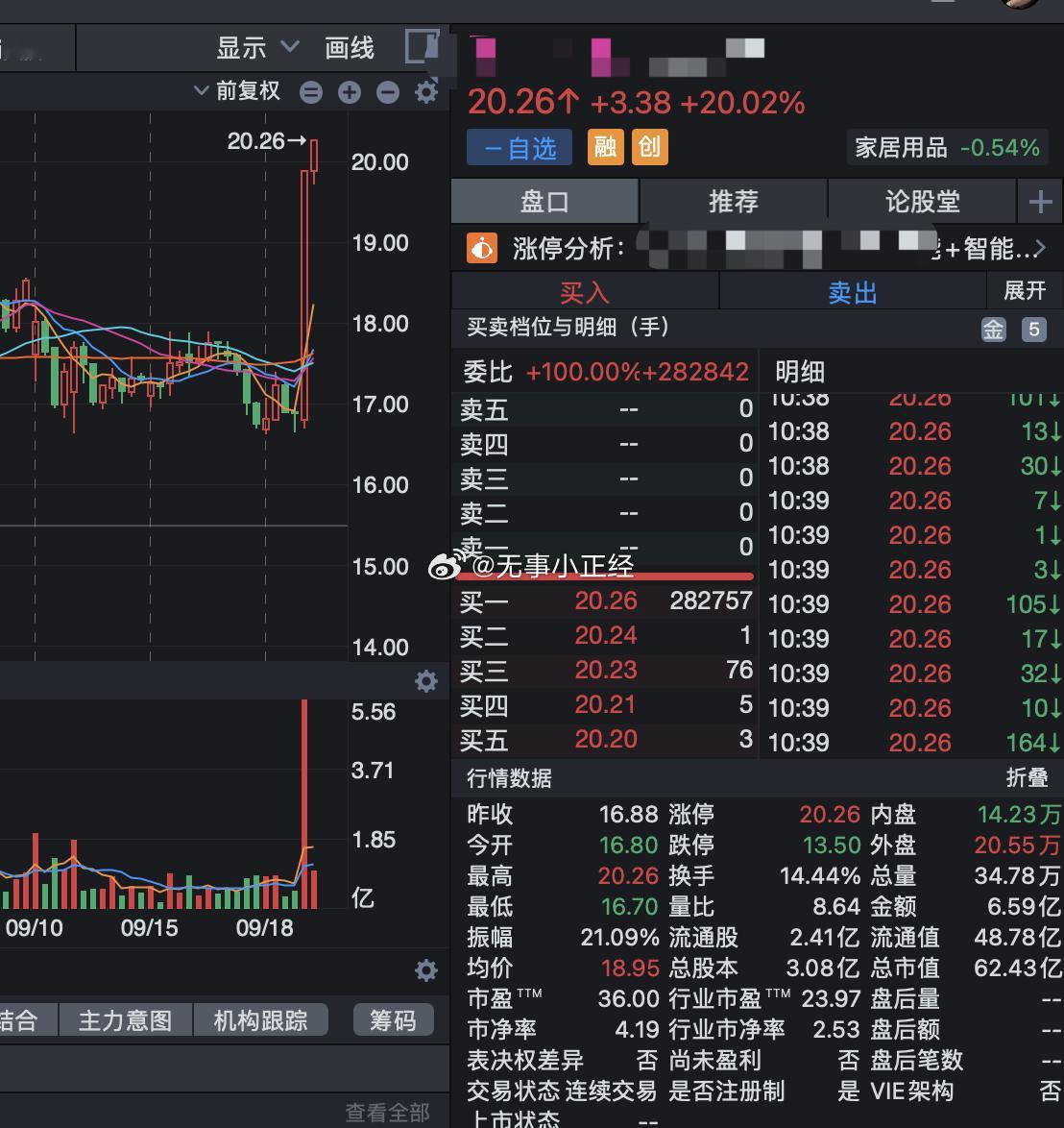 大家爽不爽？？？20cm，值不值得大家一个点赞…​​​​a股​​​​