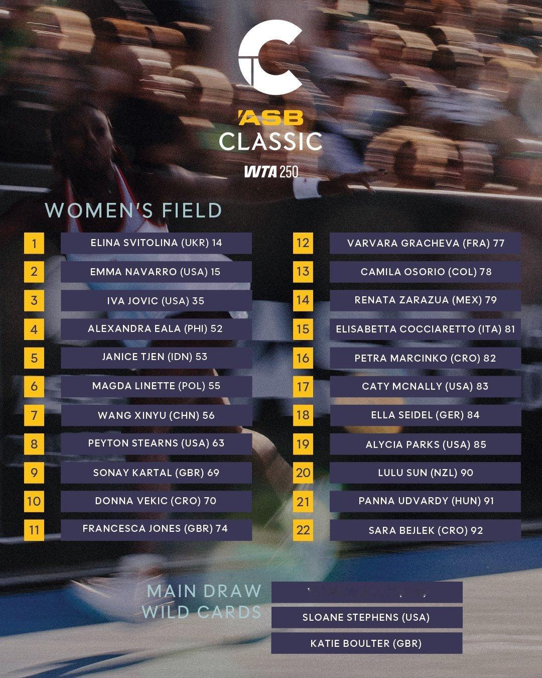 WTA250奥克兰站公布参赛阵容👀斯维托丽娜、纳瓦罗、约维奇、伊埃拉、曾丽美、