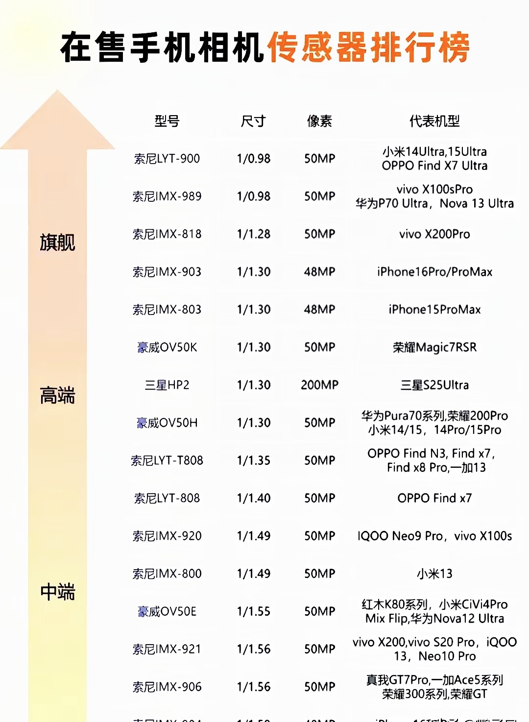 手机相机传感器排行榜。618选手机一定要看看相机传感器排行榜，特别是喜欢拍照的朋友。拍照最重要的就是