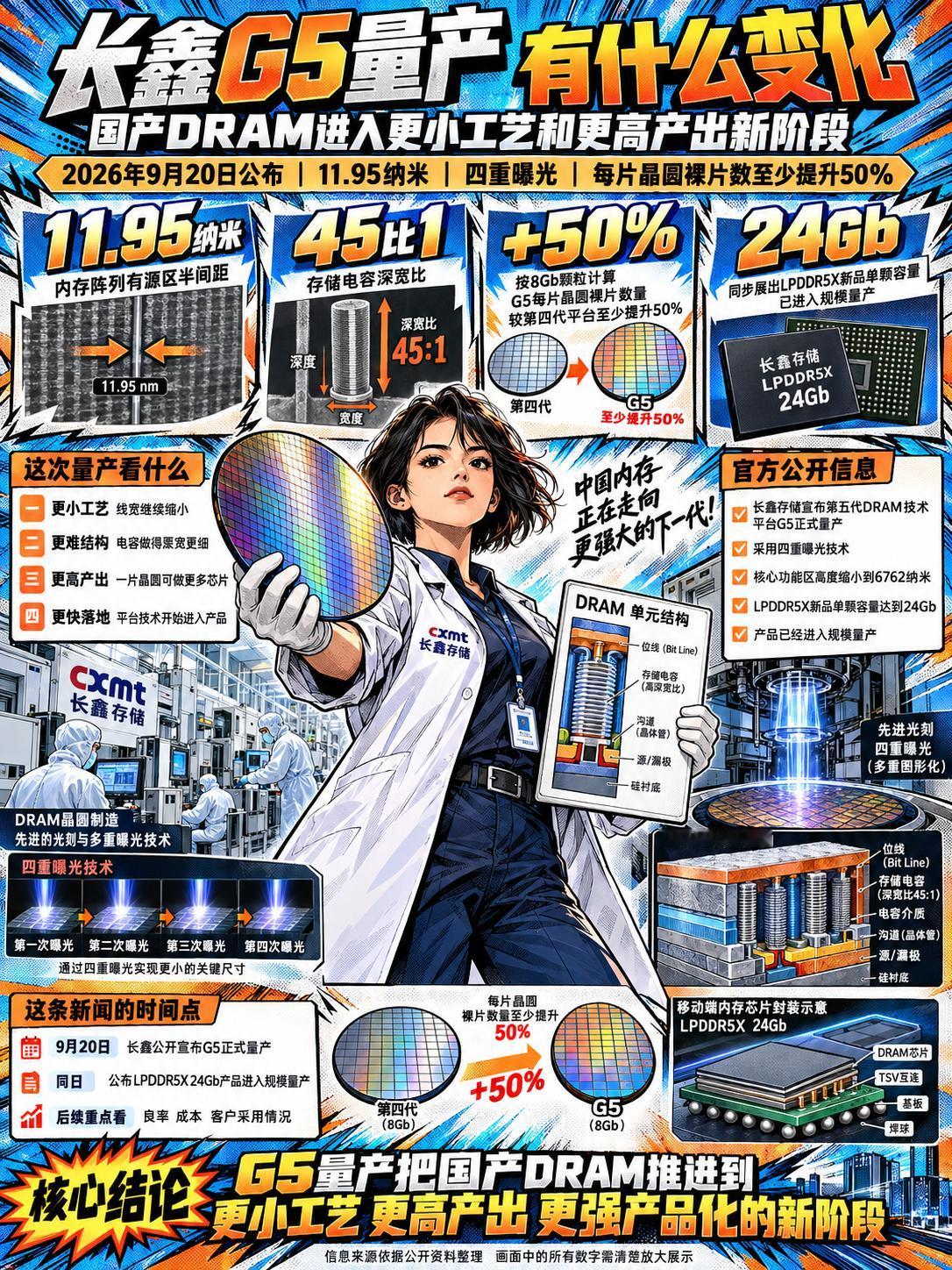 长鑫G5DRAM量产，11.95纳米工艺将带动哪些设备材料存储芯片这一轮变