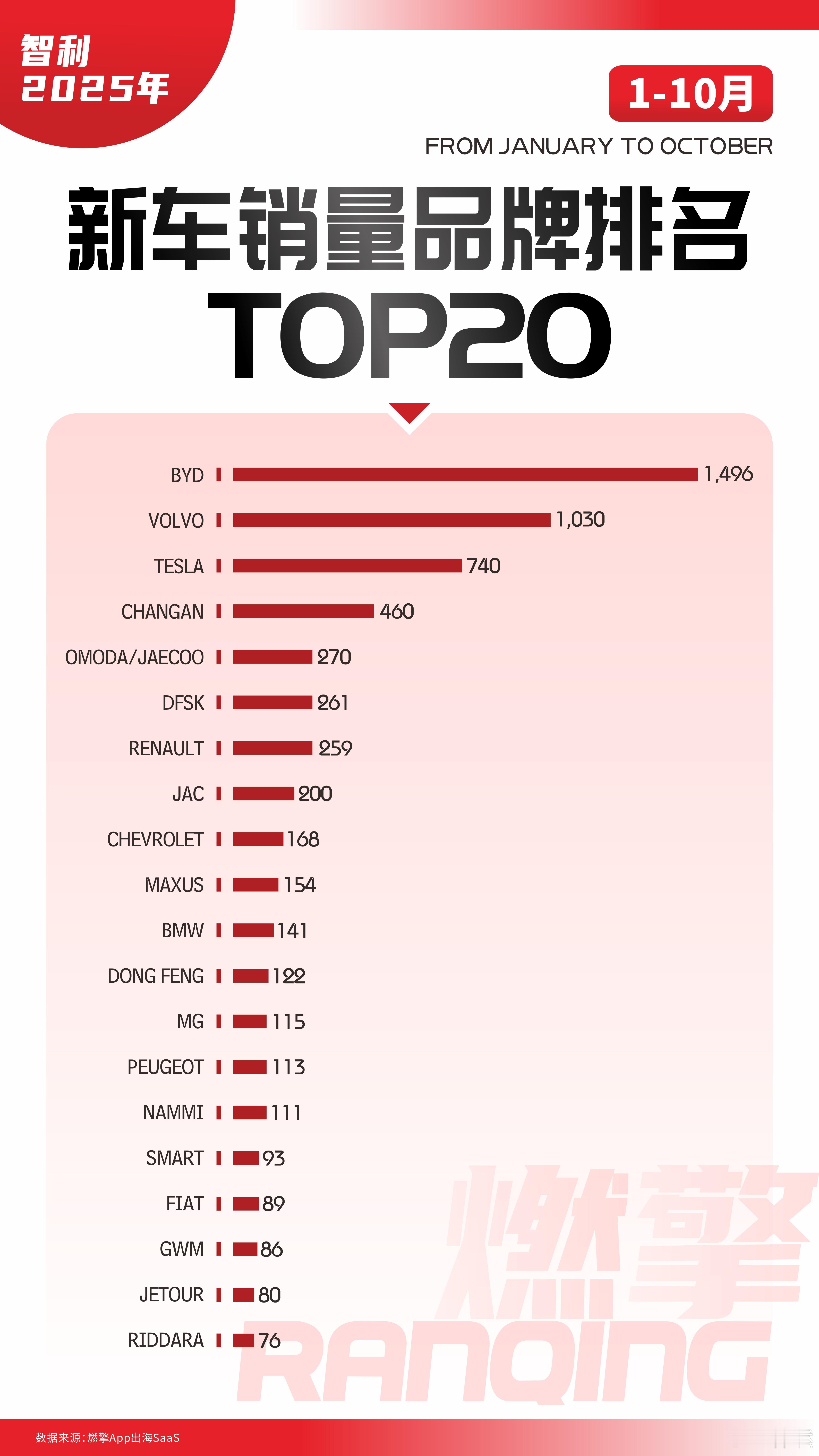 智利新能源车市：比亚迪稳居首位1-10月，智利新能源车型市场展现出以中国品牌为主