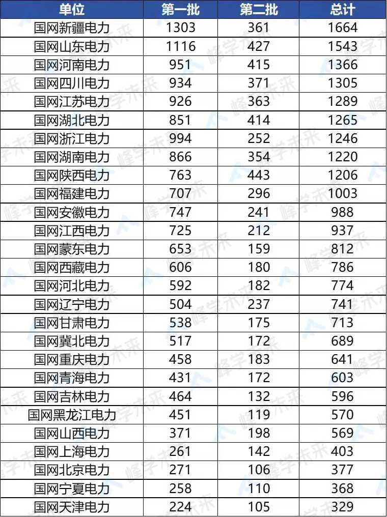 国家电网2025录用Top10高校名单一出炉，着实让人惊讶，双非院校竟有赶超98