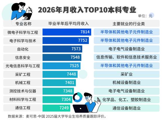 本科高薪TOP10专业出炉，很明显可以看到，月收入前二专业主要从事的行业都是半导