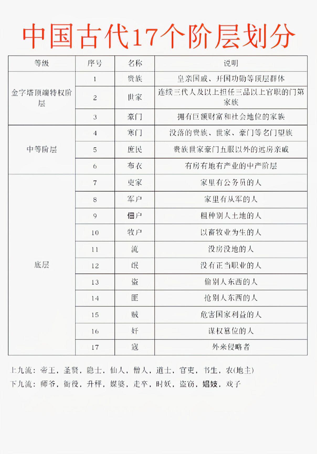 中国古代17个阶层划分。