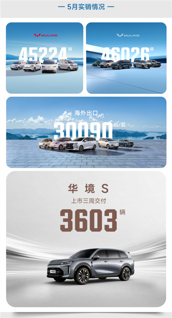 上汽通用五菱5月全球销量126,087辆，新能源占比超50%（74,178辆）。