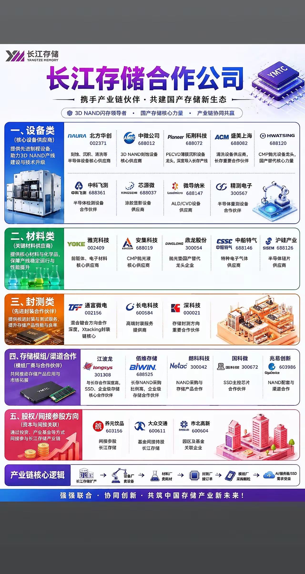 国产存储重磅！长江存储全产业链伙伴名单曝光🔥国产3DNAND绝对龙头长