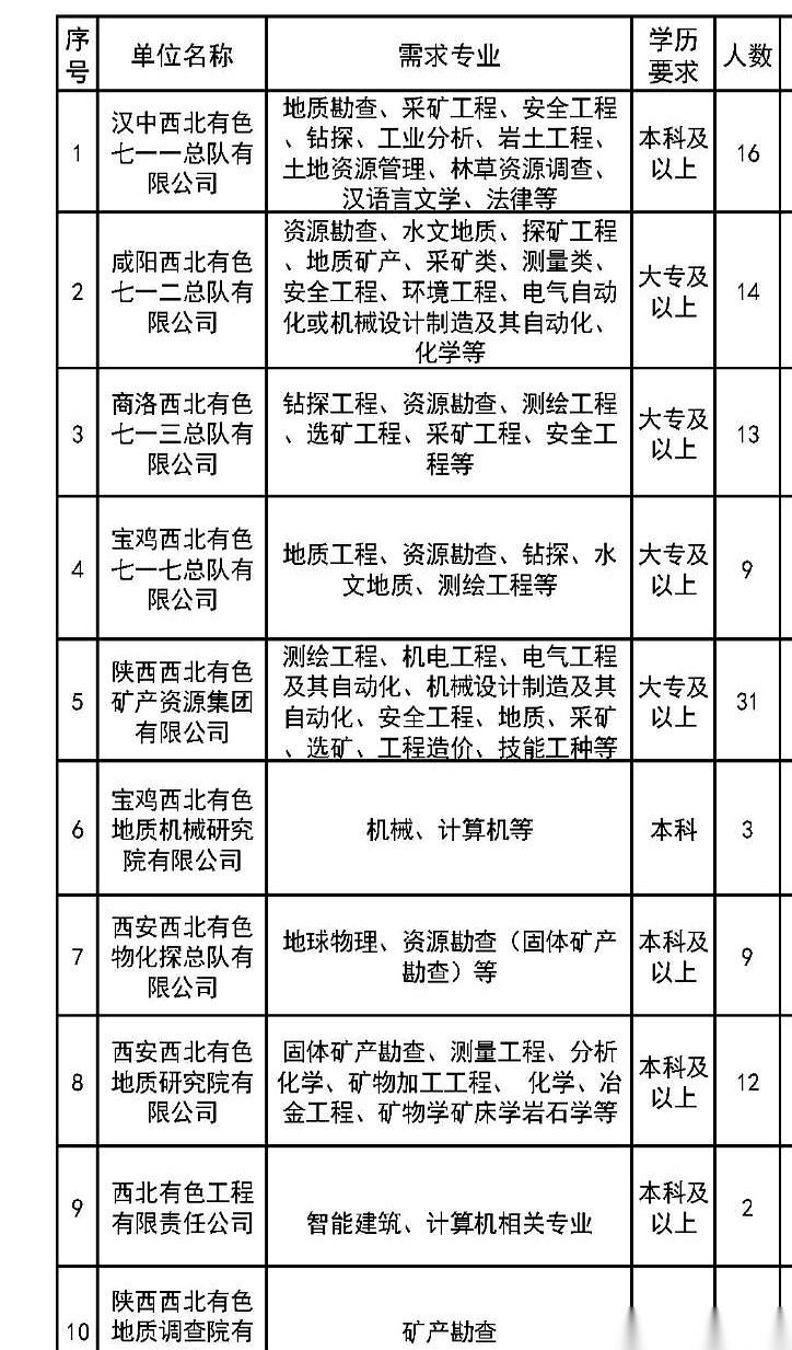 两年后，西安，110个名额。你没看错，是2026年。当很多人还在为明年的饭碗