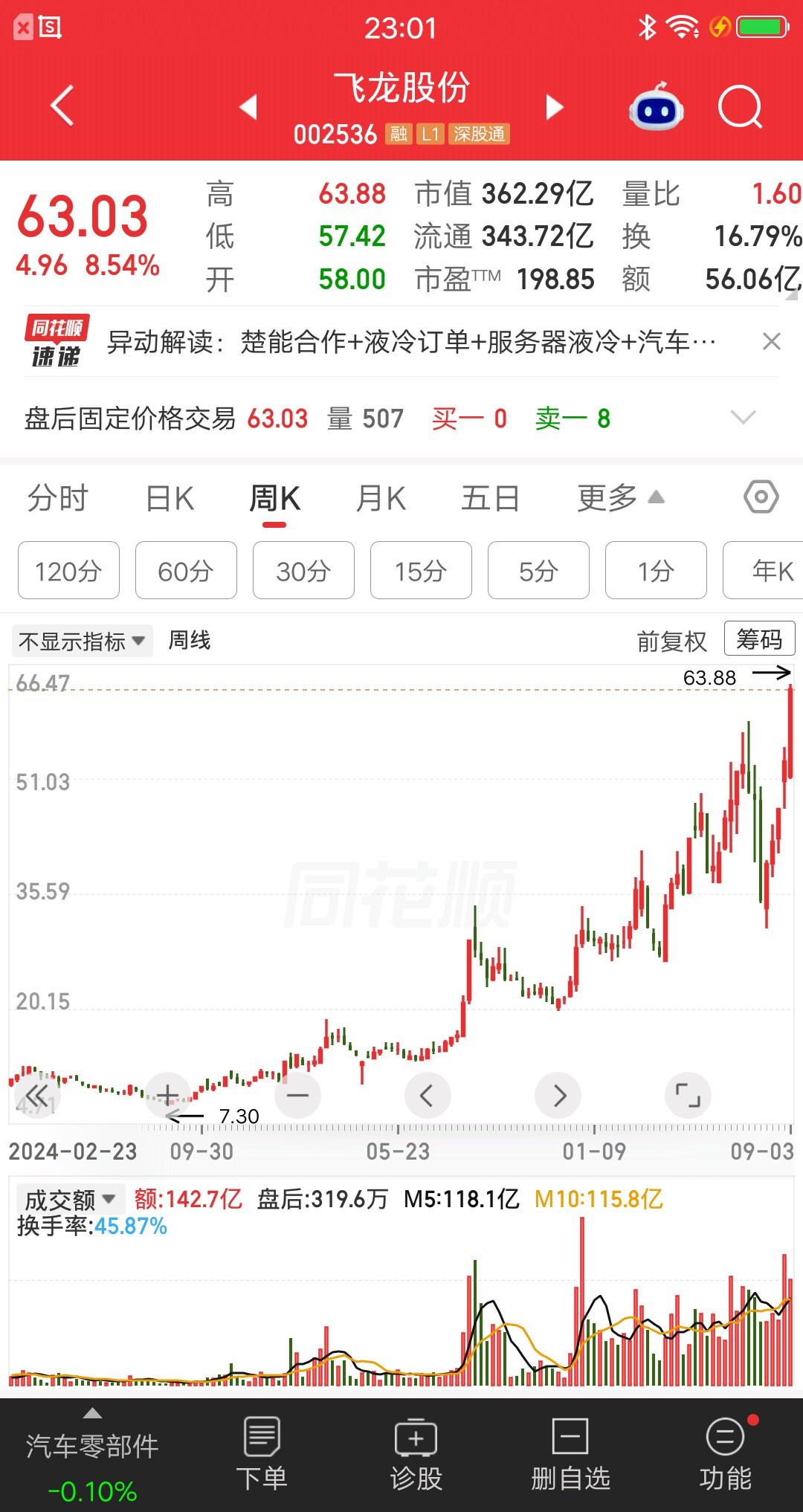 不声不响从7元涨到63元，没有硬核的业绩支撑，全靠一个时髦的概念，股价就翻了8倍