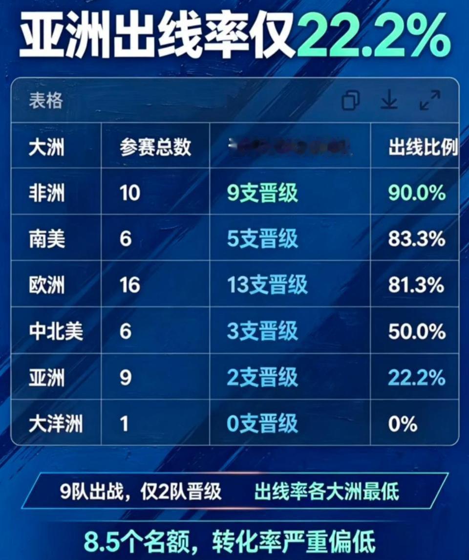 亚洲足球是世界最差了，本届世界杯再次证实！一共9支队，一个日本，还有一个是澳