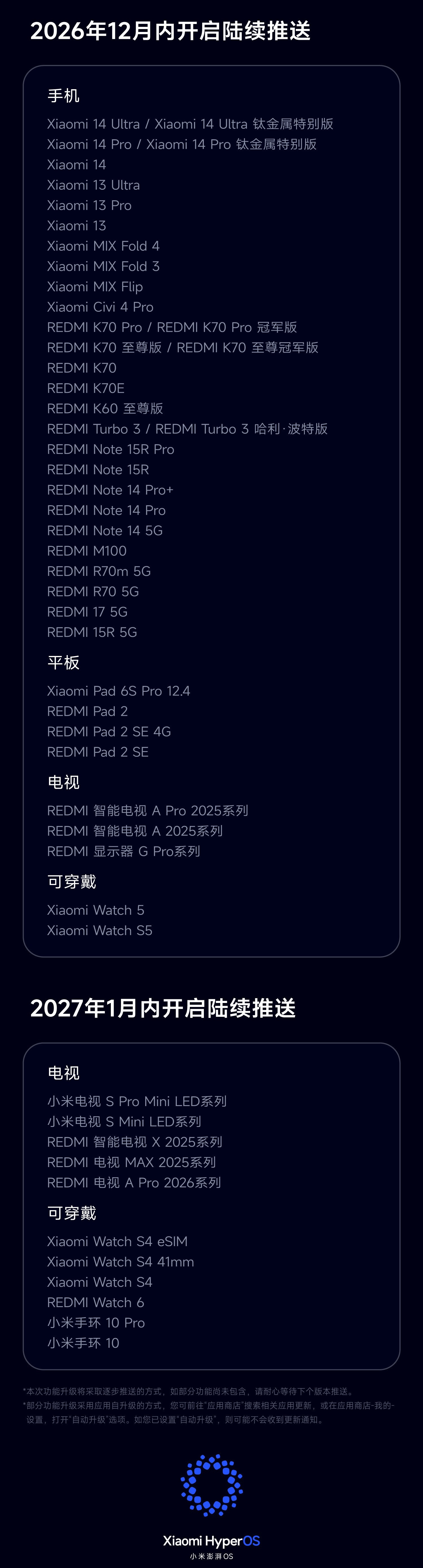 小米HyperOS4正式版推送计划出了，从10月15日一路排到明年