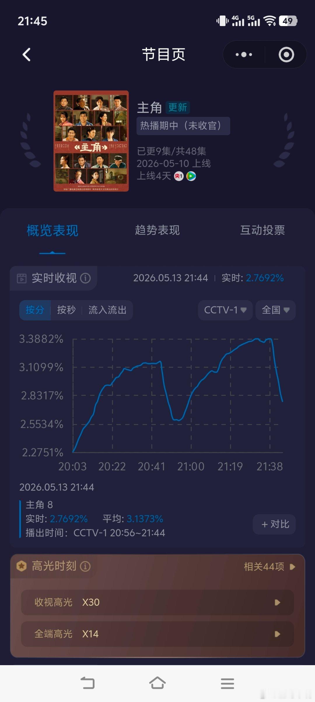 电视剧主角酷云收视再次大涨！峰值3.3912，平均2.9952，走势很猛！明天