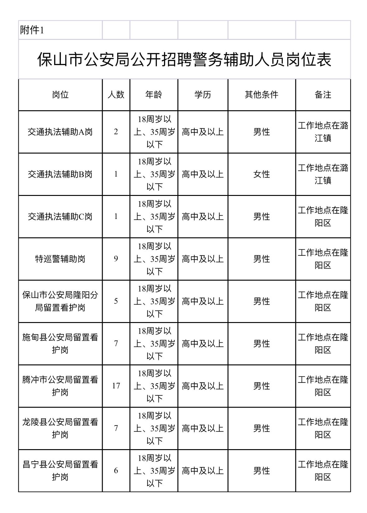 云南找工作看过来！保山公安招55名辅警，正在报名中🔥👮‍♂️岗位：警务
