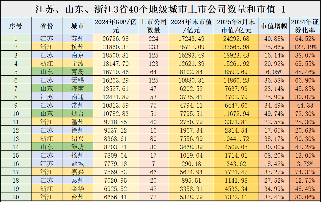 苏鲁浙3省40市上市公司数量及市值，为何浙江更受资本市场青睐？