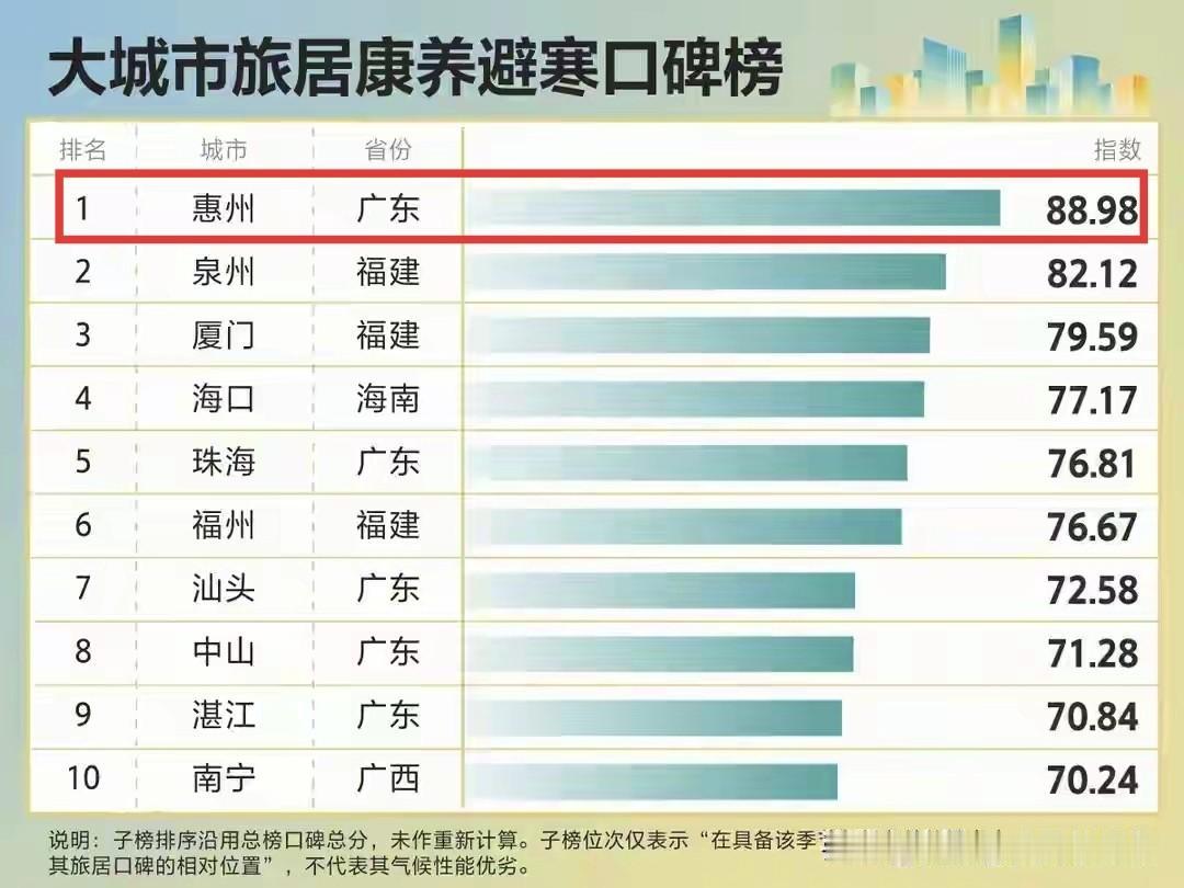 【惠州居然赶超了珠海，开挂了】最新出炉的《在大城市旅居康养口碑榜》和《大城市旅居