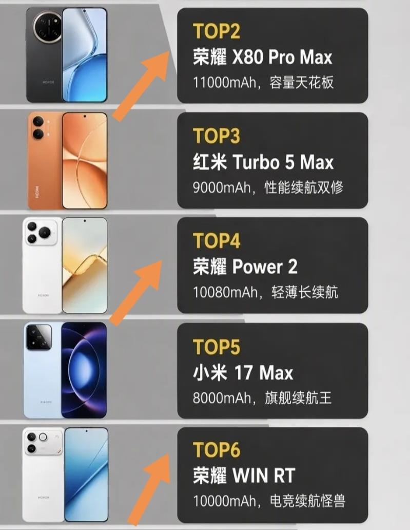 荣耀X80ProMax简直是续航救星！现在多数主流机型电池在5000-7