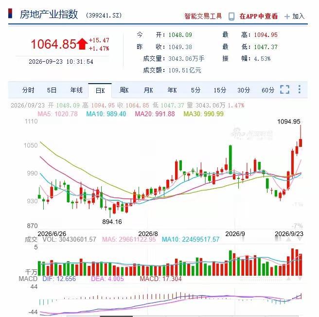 地产股连续几天大涨，竟然没有人知道为什么？“地产板块连续大涨，前两天超40亿