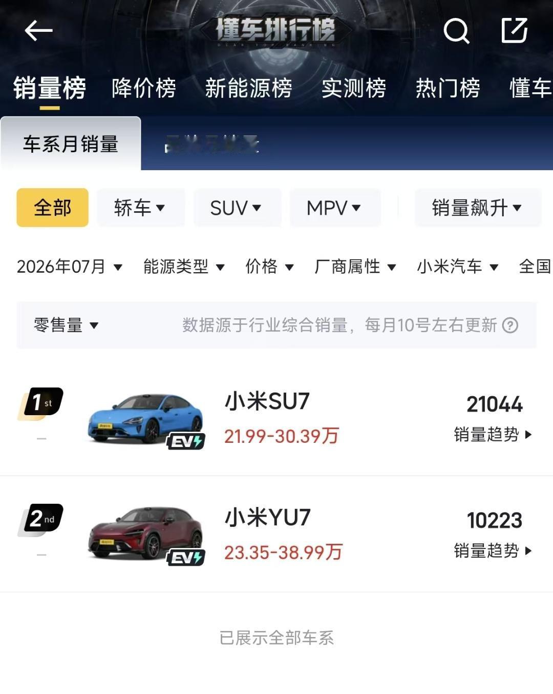 7月份小米汽车的具体交付量数据出来了小米SU7是：21044辆小