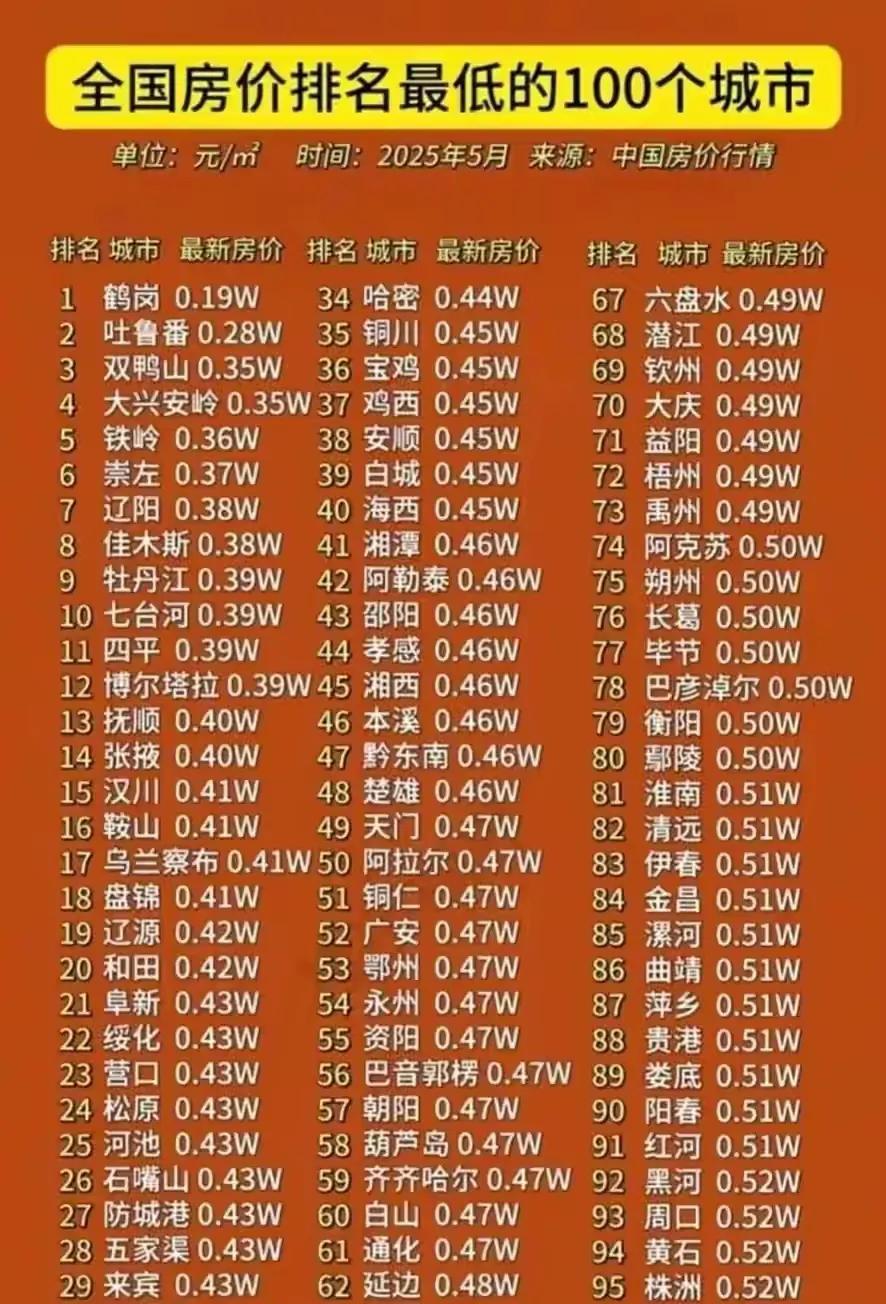 2025年5月全国房价最低的100个城市排行榜，最低价格每平方不足2000元。这