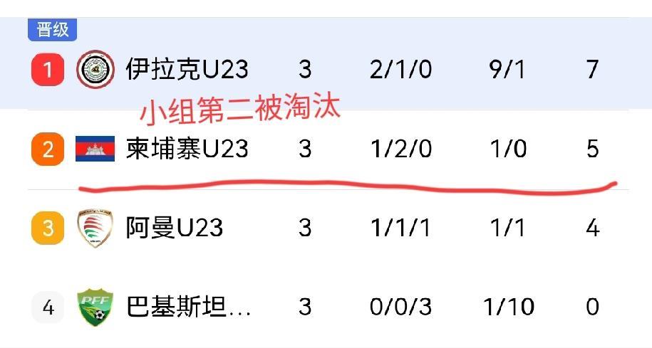 柬埔寨进1球拿五分，牛逼！佩服！U23亚洲杯预选赛全部结束，有一个队是太牛