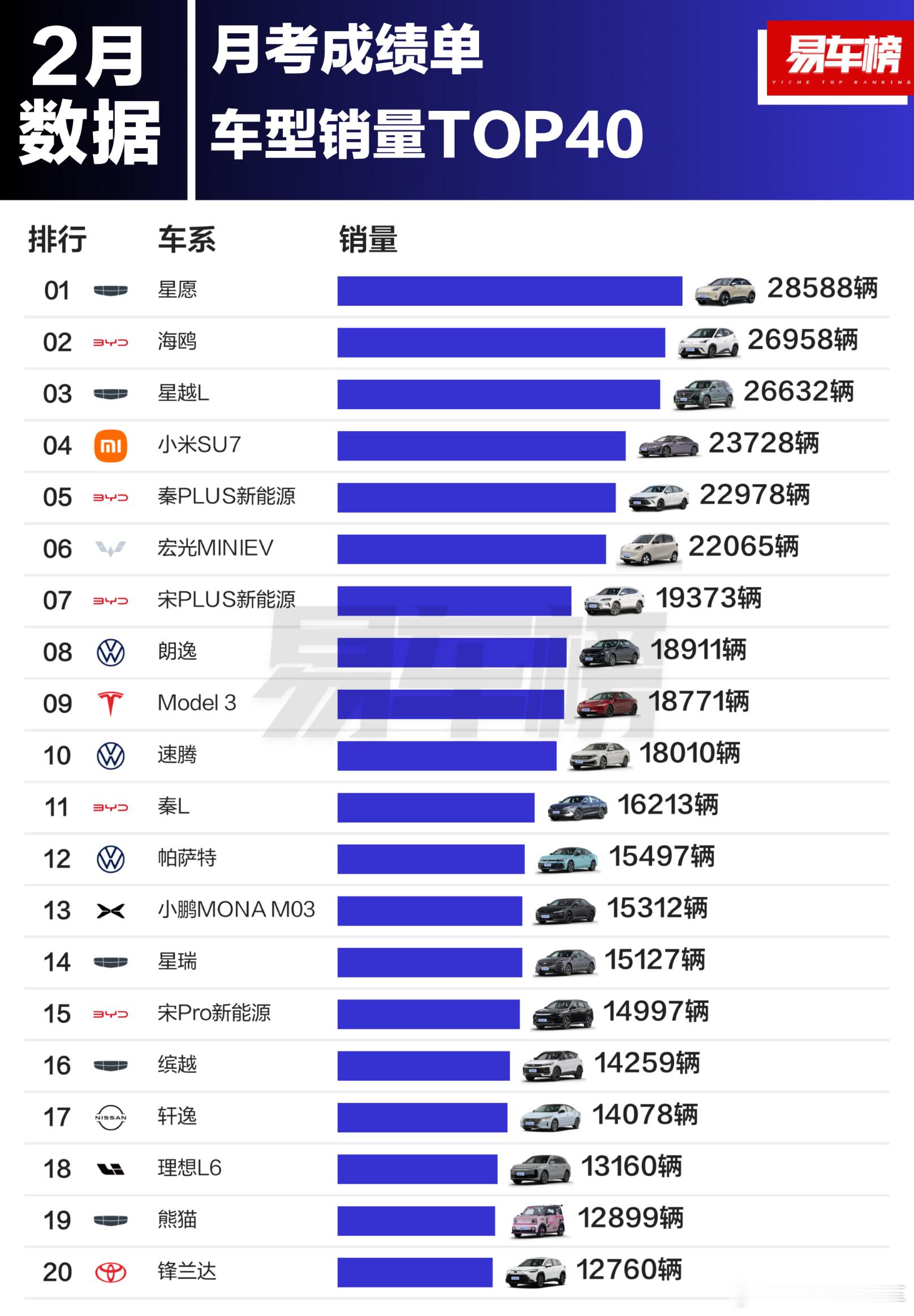 2月国内消费者最爱买的40款车榜单，前5名分别是：吉利星愿、比亚迪海鸥、吉利星越