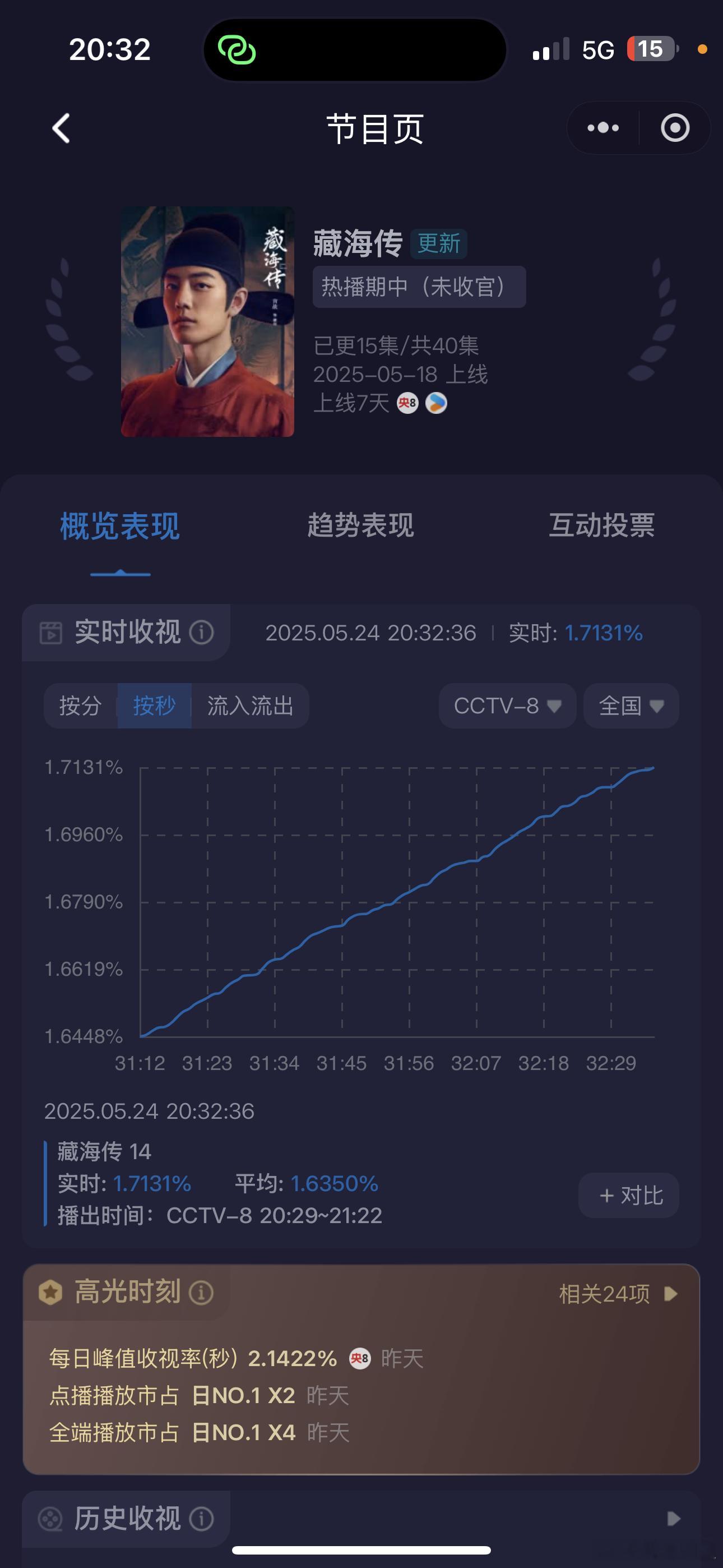 宝藏们，《藏海传》第二集开始，现在1.7131%，红色高跟鞋来助力咯👠👠👠