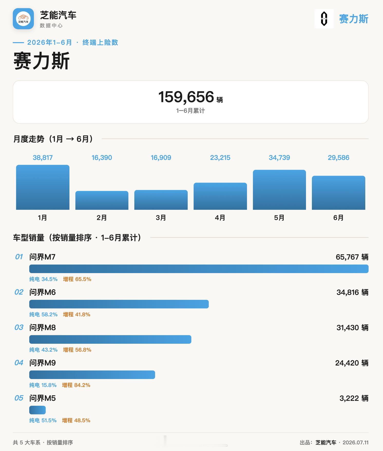从终端销售的数字来看，M6、7、8、9全了以后，问界的销量在爬坡的当然和去年比较