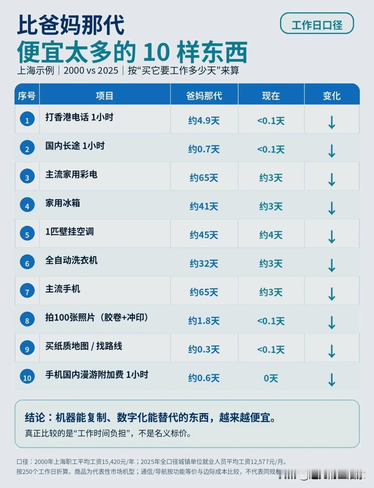 两代人消费对比：工业品越来越便宜，人的时间越来越贵！📌一份以上海为样本的