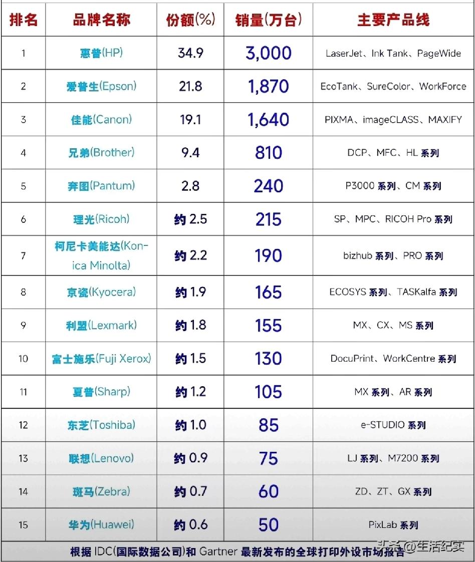 最强“打印机”，当然歼10CE！号称最权威的全球“打印机”排行榜，我认为完全不