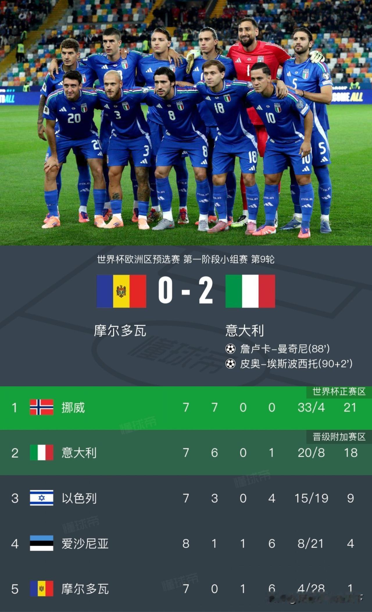这下意大利直接出线的概率只剩0.001％了吧？也只剩理论上的可能了。意大利还想
