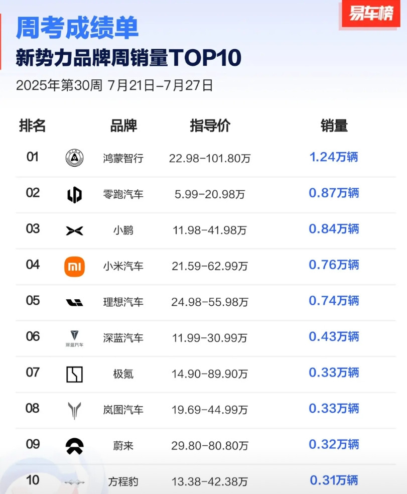 上周情况，第一名鸿蒙智行有点不厚道啊！鸿蒙智行我们知道是五个界，我想这1.24万