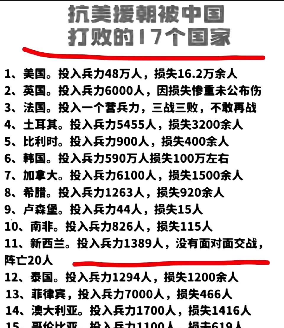 这是抗美援朝战争中被中国打败的17个国家。这其中有几个国家让我没有想到，他们竟