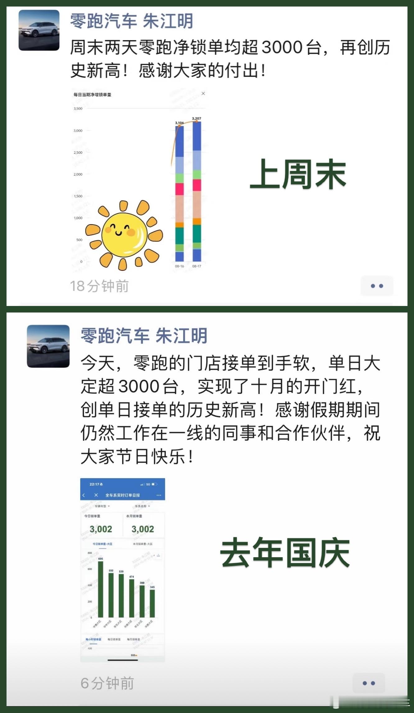 刚刚过去的周末，零跑单日订单量已经超过去年国庆假期的单日订单量，最近部分地区置换