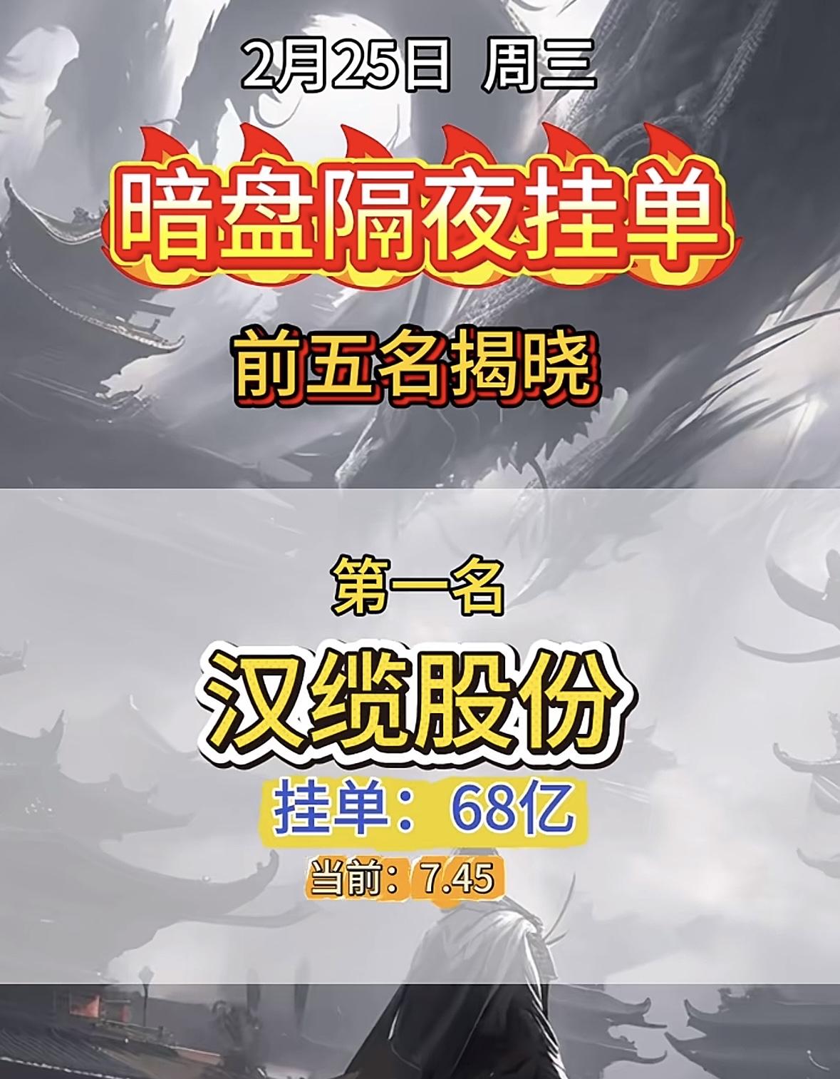 2月25日暗盘，第五名挂单32亿。汉缆股份暗盘挂单霸榜，巨额资金抢筹显强势。