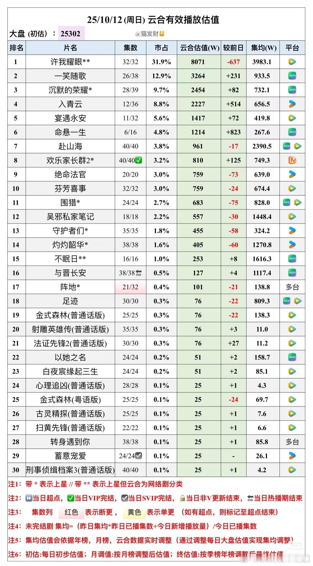 10月12日云合预估播放量许我耀眼超点完集均播放量3983.1万，🐧今年当之无
