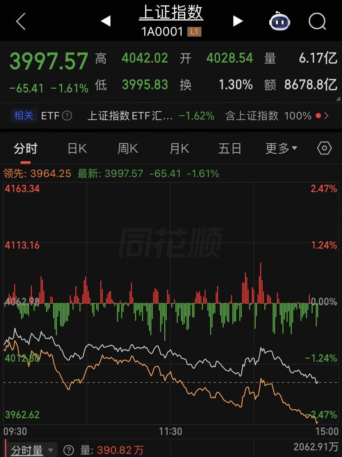 沪指跌破4000点！此前在4000点上方的时候，扫了一眼沪深300ETF，有