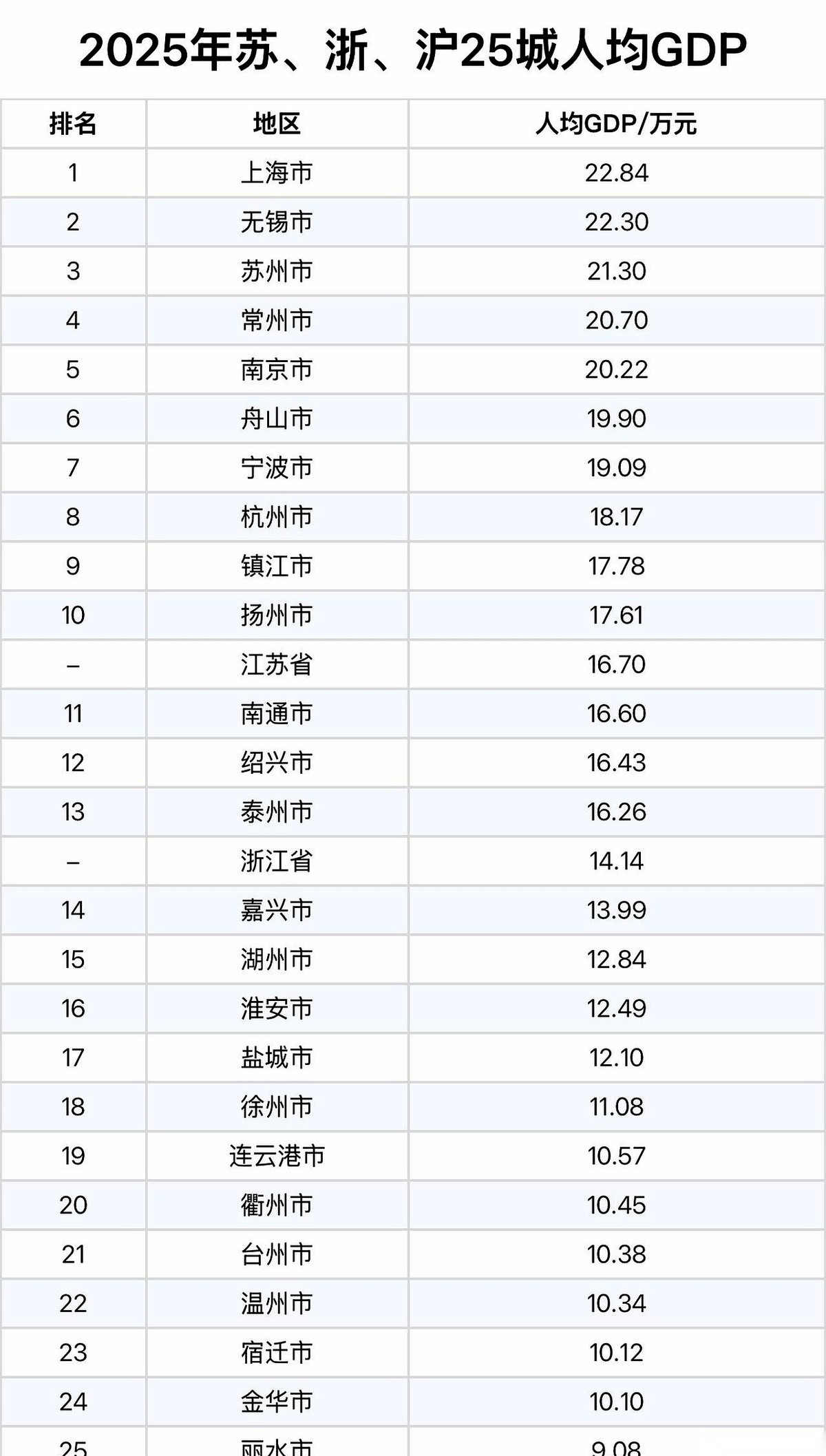 刚看到一份网传的江浙沪城市人均经济榜单，本以为就是个常规的排座次，结果名次一拉出来，直接打乱了不少人