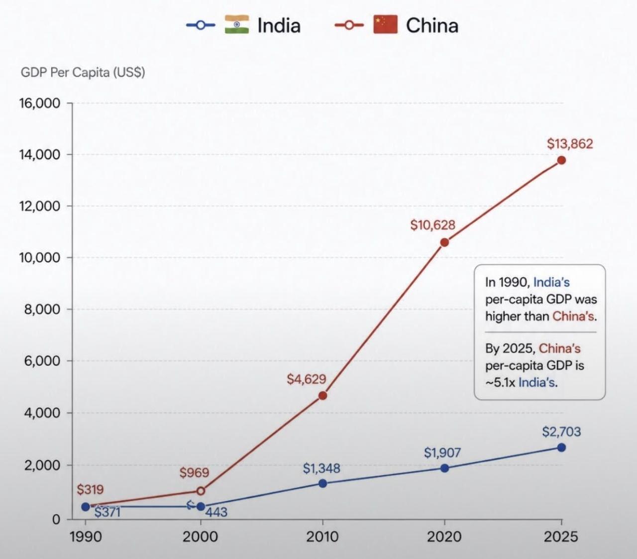 1990年，印度人均GDP371美元，中国319美元2000年，印度人均GDP