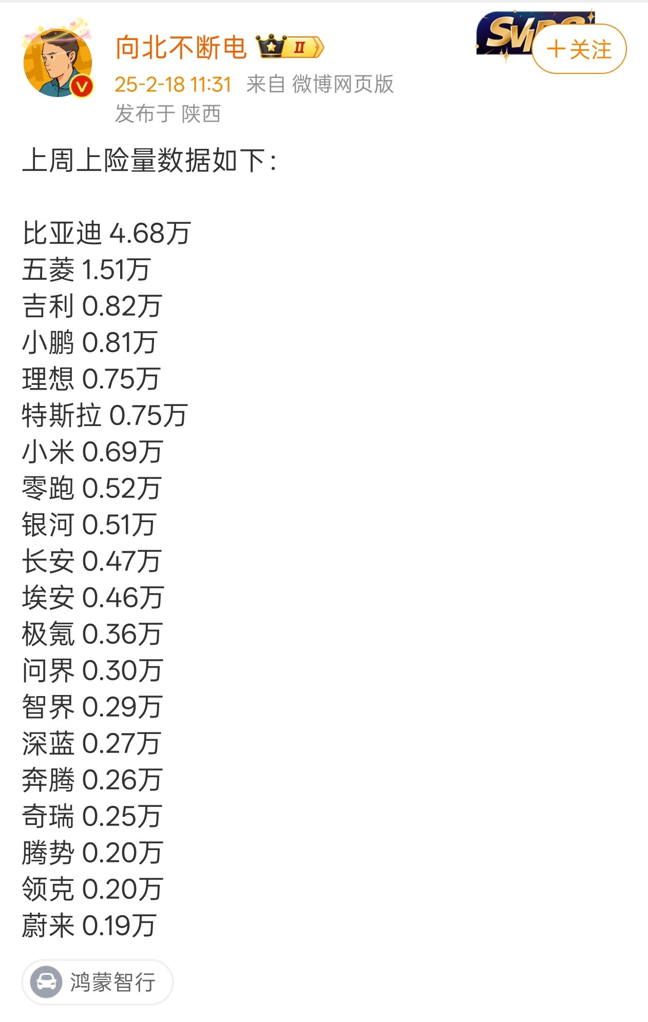 上周这上险量比亚迪又是断崖式领先